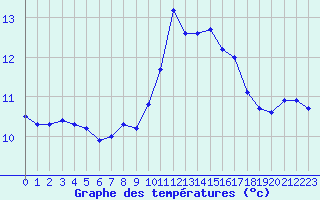 Courbe de tempratures pour Toussus-le-Noble (78)