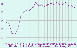 Courbe du refroidissement olien pour Gruissan (11)