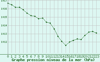 Courbe de la pression atmosphrique pour Pau (64)