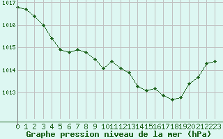 Courbe de la pression atmosphrique pour Figari (2A)