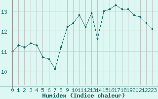 Courbe de l'humidex pour Pointe de Chassiron (17)