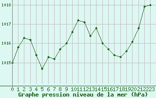 Courbe de la pression atmosphrique pour Mont-de-Marsan (40)