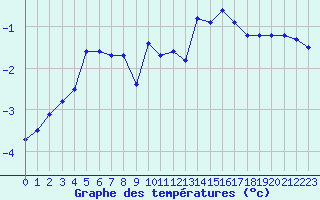 Courbe de tempratures pour Aiguilles Rouges - Nivose (74)