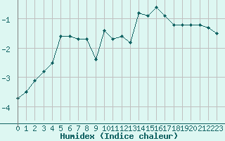 Courbe de l'humidex pour Aiguilles Rouges - Nivose (74)