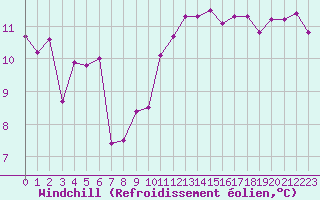 Courbe du refroidissement olien pour Aytr-Plage (17)