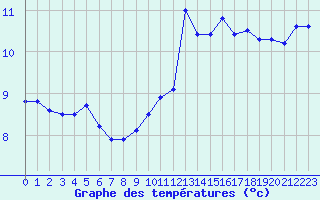 Courbe de tempratures pour Dax (40)