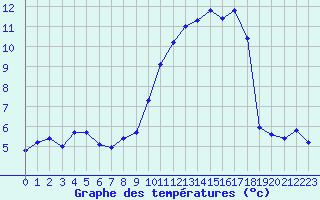 Courbe de tempratures pour Vernouillet (78)
