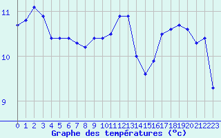 Courbe de tempratures pour Lanvoc (29)