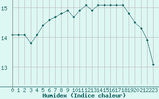 Courbe de l'humidex pour Saint-Brevin (44)