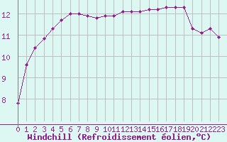 Courbe du refroidissement olien pour Guidel (56)