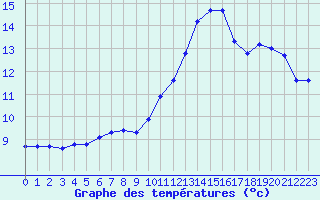 Courbe de tempratures pour Le Bourget (93)