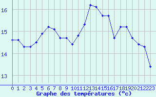 Courbe de tempratures pour Six-Fours (83)