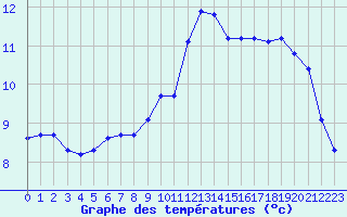 Courbe de tempratures pour Saint-Nazaire-d