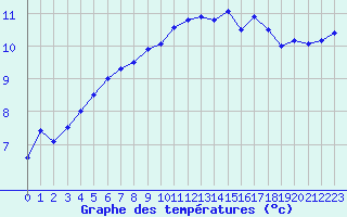 Courbe de tempratures pour Saint-Brieuc (22)