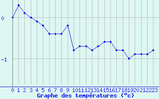 Courbe de tempratures pour Herserange (54)