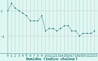 Courbe de l'humidex pour Herserange (54)