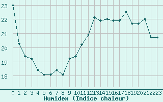 Courbe de l'humidex pour Tarbes (65)