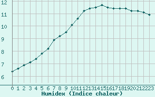 Courbe de l'humidex pour Chteau-Chinon (58)