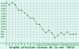 Courbe de la pression atmosphrique pour Kernascleden (56)