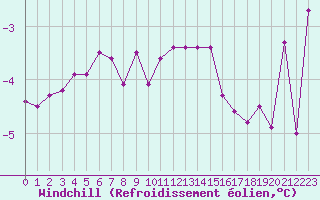 Courbe du refroidissement olien pour Ble / Mulhouse (68)