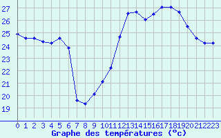 Courbe de tempratures pour Marseille - Saint-Loup (13)