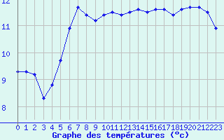 Courbe de tempratures pour Lussat (23)