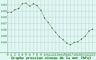 Courbe de la pression atmosphrique pour Annecy (74)