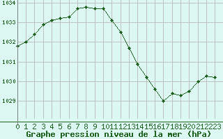 Courbe de la pression atmosphrique pour Sisteron (04)