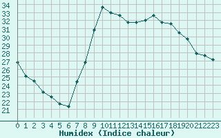 Courbe de l'humidex pour Le Luc - Cannet des Maures (83)