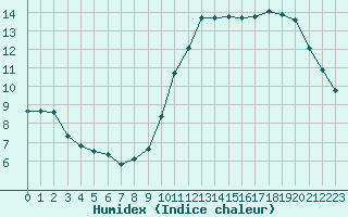 Courbe de l'humidex pour Monts-sur-Guesnes (86)