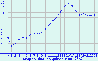 Courbe de tempratures pour Cernay (86)