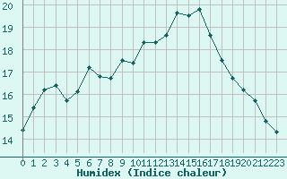 Courbe de l'humidex pour Saint-Nazaire-d'Aude (11)