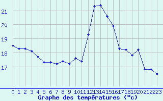 Courbe de tempratures pour Cavalaire-sur-Mer (83)