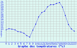 Courbe de tempratures pour Brigueuil (16)