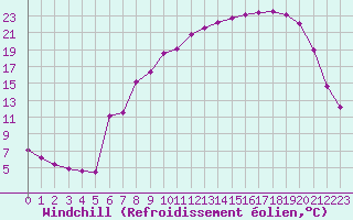 Courbe du refroidissement olien pour Epinal (88)