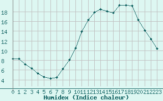 Courbe de l'humidex pour Isle-sur-la-Sorgue (84)