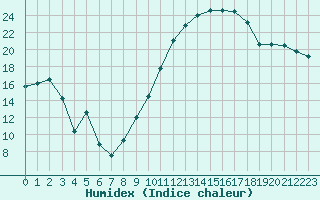 Courbe de l'humidex pour Ambrieu (01)