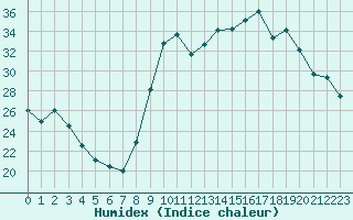 Courbe de l'humidex pour Sanary-sur-Mer (83)