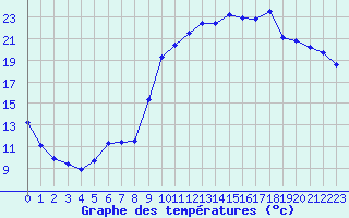 Courbe de tempratures pour Amur (79)