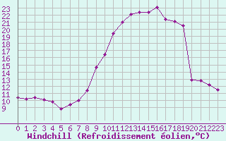 Courbe du refroidissement olien pour Saint-Quentin (02)