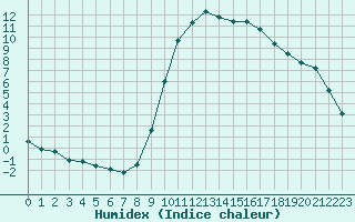 Courbe de l'humidex pour El Mallol (Esp)