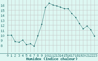 Courbe de l'humidex pour Cap Cpet (83)