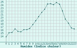 Courbe de l'humidex pour Thomery (77)