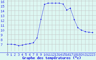 Courbe de tempratures pour Solenzara - Base arienne (2B)