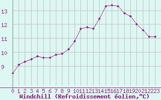 Courbe du refroidissement olien pour Sallles d