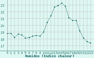 Courbe de l'humidex pour Nostang (56)