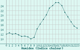 Courbe de l'humidex pour Laval (53)