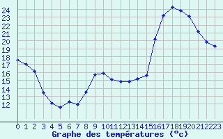 Courbe de tempratures pour Lhospitalet (46)
