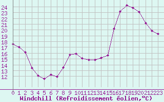 Courbe du refroidissement olien pour Lhospitalet (46)