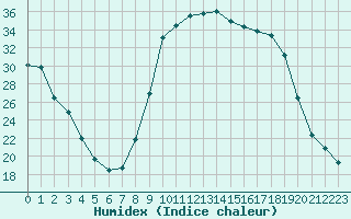 Courbe de l'humidex pour Figari (2A)